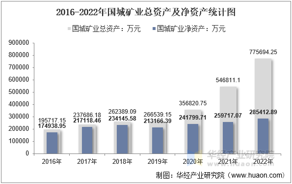 2016-2022年国城矿业总资产及净资产统计图