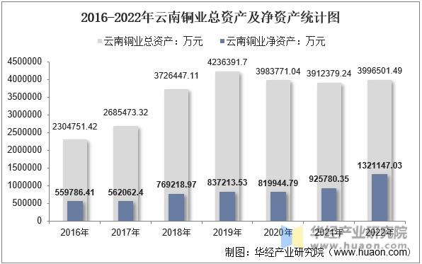 2016-2022年云南铜业总资产及净资产统计图