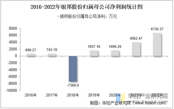2016-2022年银邦股份归属母公司净利润统计图