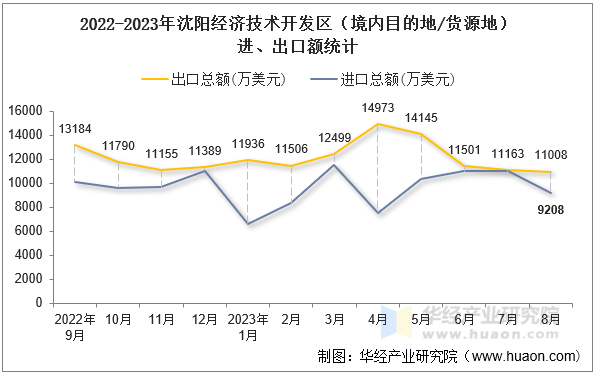 2022-2023年沈阳经济技术开发区（境内目的地/货源地）进、出口额统计