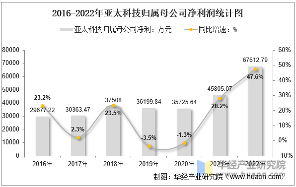 2016-2022年亚太科技归属母公司净利润统计图