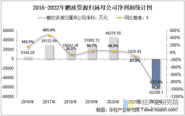 2016-2022年鹏欣资源归属母公司净利润统计图