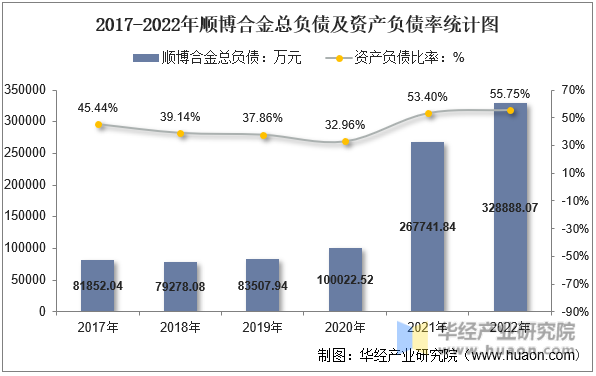 2017-2022年顺博合金总负债及资产负债率统计图