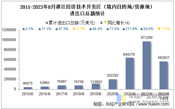 2015-2023年8月湛江经济技术开发区（境内目的地/货源地）进出口总额统计