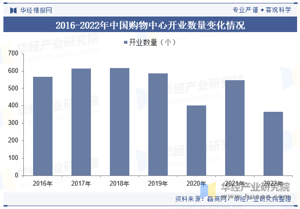 2016-2022年中国购物中心开业数量变化情况