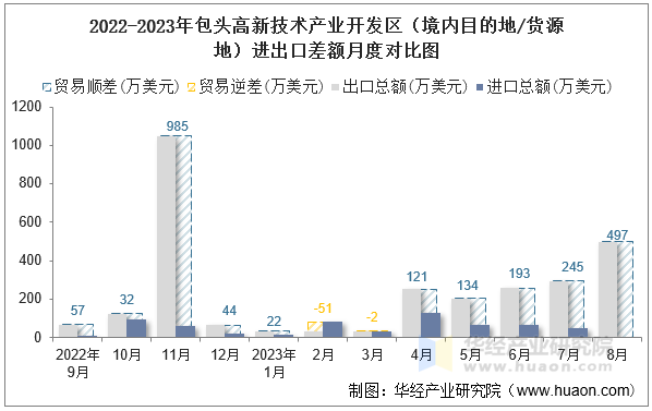 2022-2023年包头高新技术产业开发区（境内目的地/货源地）进出口差额月度对比图