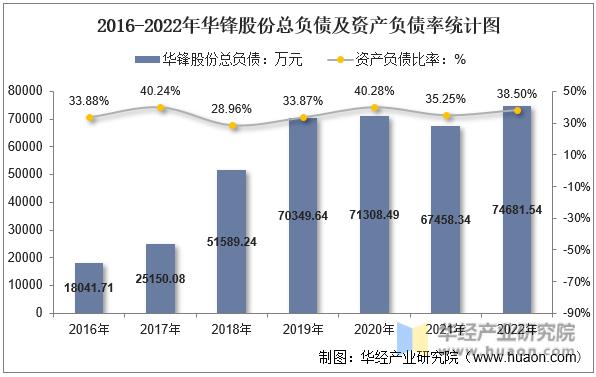 2016-2022年华锋股份总负债及资产负债率统计图