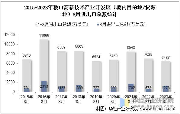 2015-2023年鞍山高新技术产业开发区（境内目的地/货源地）8月进出口总额统计