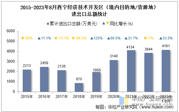 2015-2023年8月西宁经济技术开发区（境内目的地/货源地）进出口总额统计