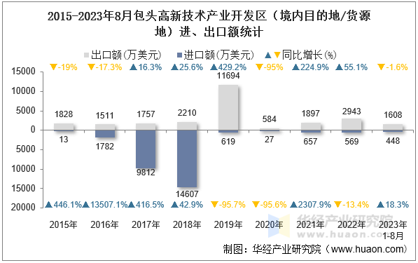 2015-2023年8月包头高新技术产业开发区（境内目的地/货源地）进、出口额统计