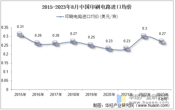 2015-2023年8月中国印刷电路进口均价