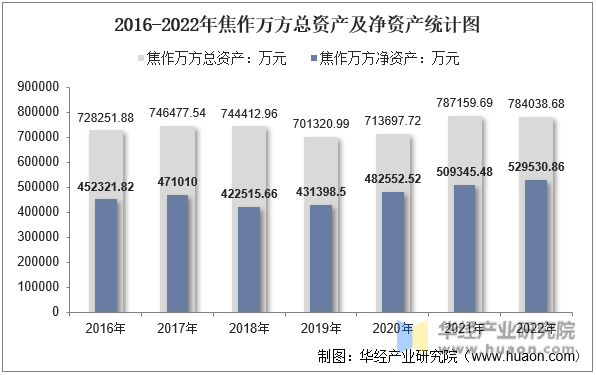 2016-2022年焦作万方总资产及净资产统计图
