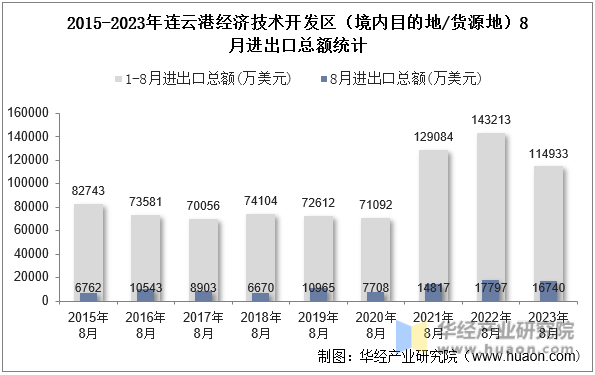 2015-2023年连云港经济技术开发区（境内目的地/货源地）8月进出口总额统计
