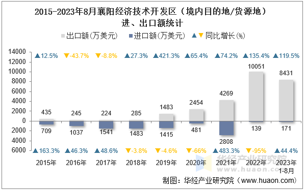 2015-2023年8月襄阳经济技术开发区（境内目的地/货源地）进、出口额统计