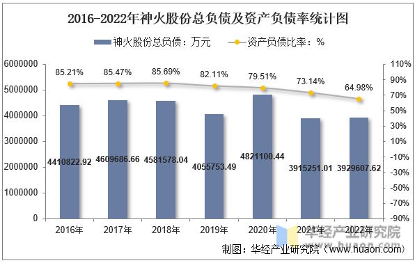 2016-2022年神火股份总负债及资产负债率统计图