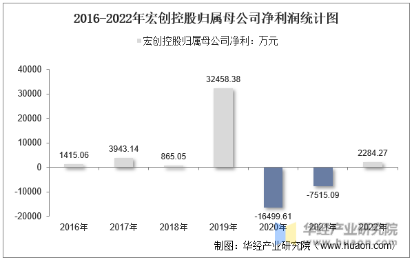 2016-2022年宏创控股归属母公司净利润统计图