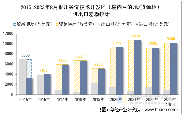 2015-2023年8月银川经济技术开发区（境内目的地/货源地）进出口差额统计
