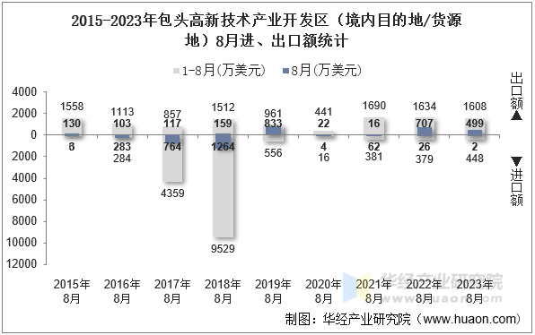 2015-2023年包头高新技术产业开发区（境内目的地/货源地）8月进、出口额统计