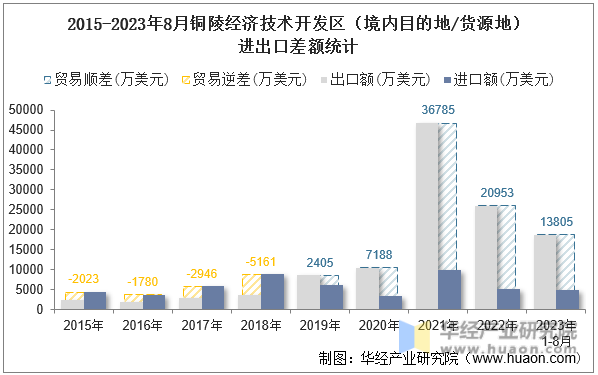2015-2023年8月铜陵经济技术开发区（境内目的地/货源地）进出口差额统计