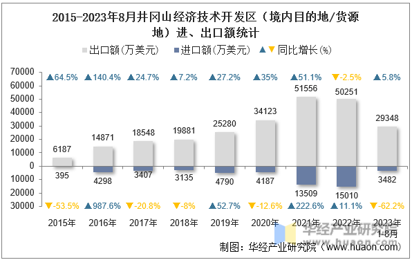 2015-2023年8月井冈山经济技术开发区（境内目的地/货源地）进、出口额统计