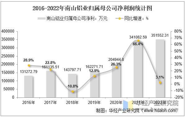 2016-2022年南山铝业归属母公司净利润统计图