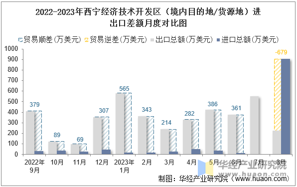 2022-2023年西宁经济技术开发区（境内目的地/货源地）进出口差额月度对比图