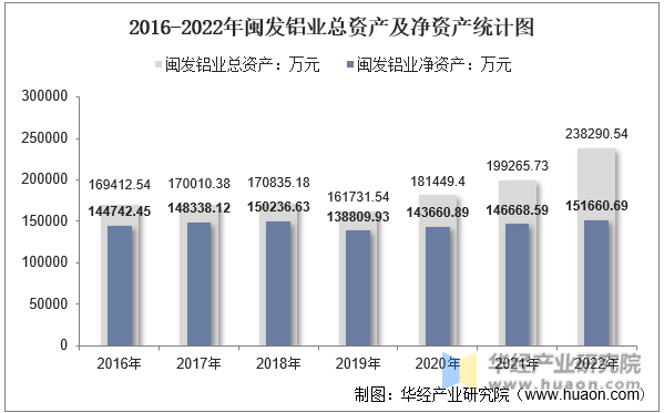 2016-2022年闽发铝业总资产及净资产统计图