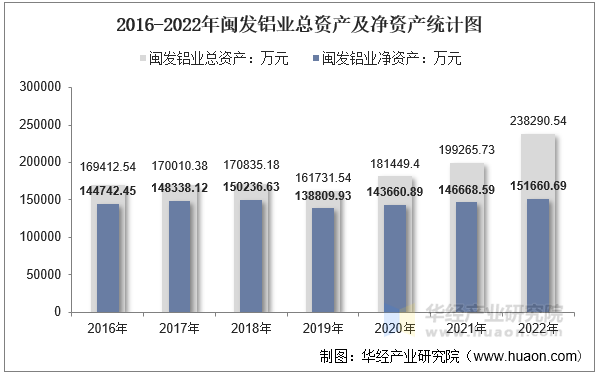 2016-2022年闽发铝业总资产及净资产统计图