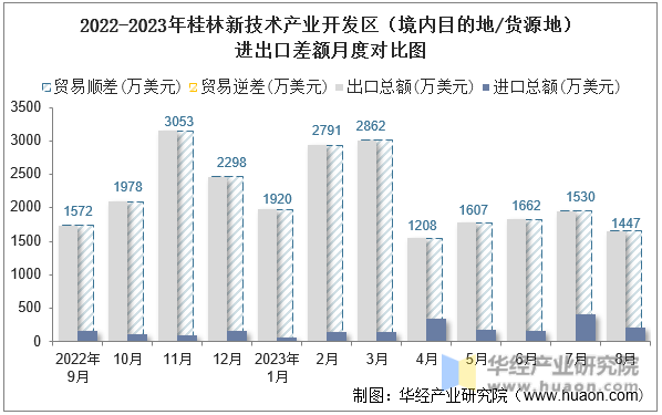 2022-2023年桂林新技术产业开发区（境内目的地/货源地）进出口差额月度对比图