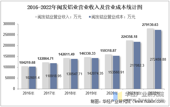 2016-2022年闽发铝业营业收入及营业成本统计图