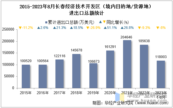 2015-2023年8月长春经济技术开发区（境内目的地/货源地）进出口总额统计