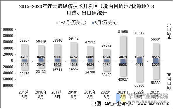 2015-2023年连云港经济技术开发区（境内目的地/货源地）8月进、出口额统计
