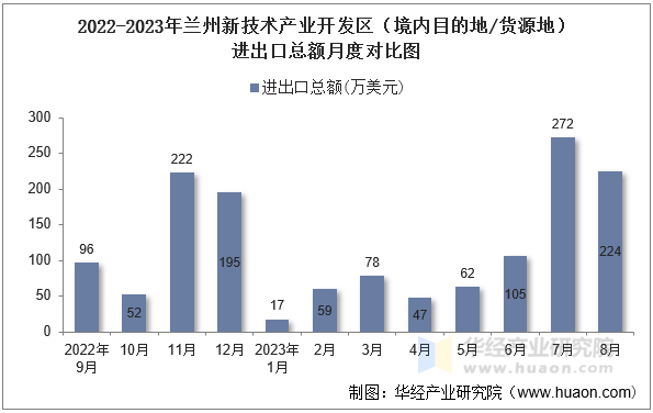 2022-2023年兰州新技术产业开发区（境内目的地/货源地）进出口总额月度对比图