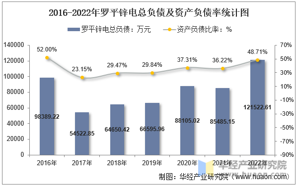 2016-2022年罗平锌电总负债及资产负债率统计图