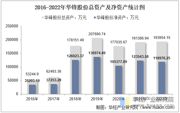 2016-2022年华锋股份总资产及净资产统计图