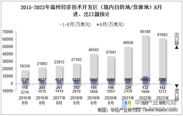 2015-2023年温州经济技术开发区（境内目的地/货源地）8月进、出口额统计