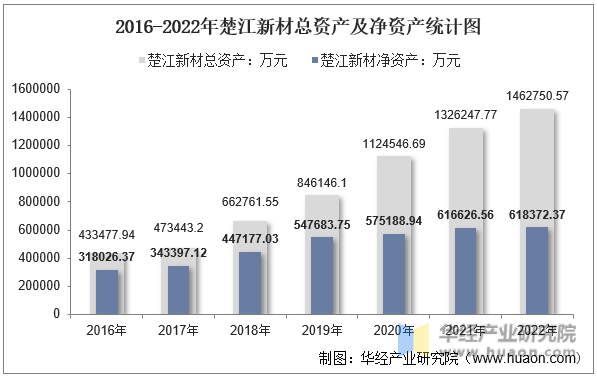 2016-2022年楚江新材总资产及净资产统计图