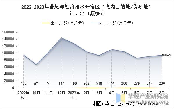 2022-2023年曹妃甸经济技术开发区（境内目的地/货源地）进、出口额统计