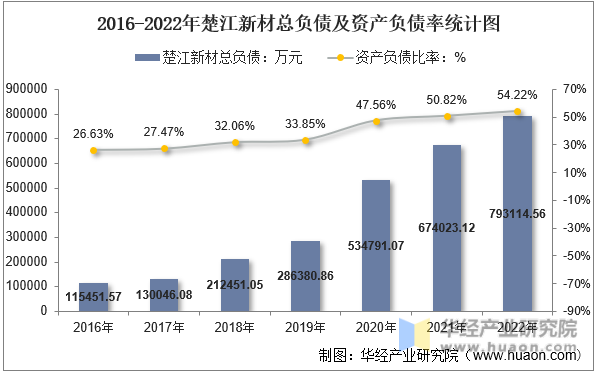 2016-2022年楚江新材总负债及资产负债率统计图