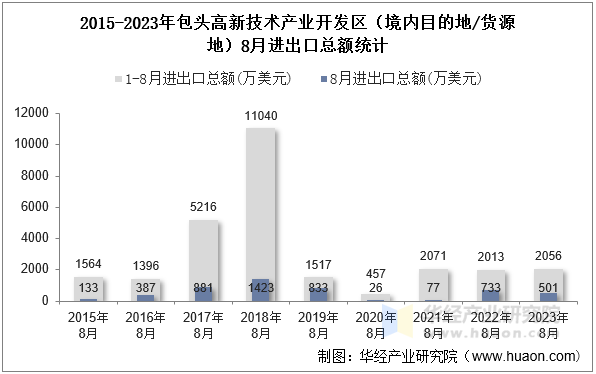 2015-2023年包头高新技术产业开发区（境内目的地/货源地）8月进出口总额统计