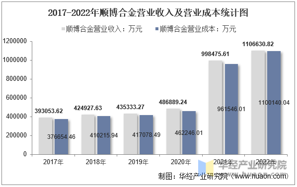 2017-2022年顺博合金营业收入及营业成本统计图