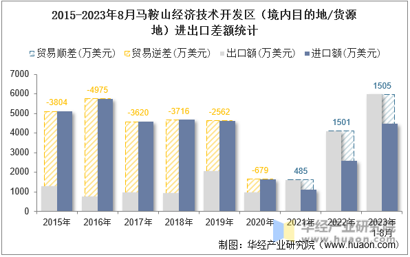 2015-2023年8月马鞍山经济技术开发区（境内目的地/货源地）进出口差额统计