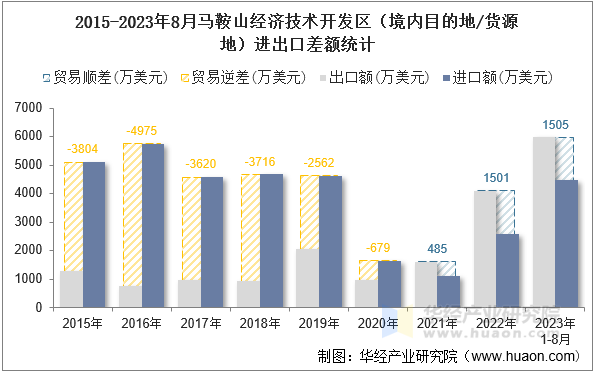 2015-2023年8月马鞍山经济技术开发区（境内目的地/货源地）进出口差额统计