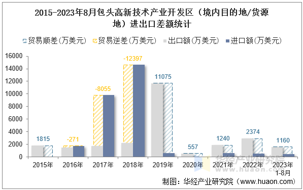 2015-2023年8月包头高新技术产业开发区（境内目的地/货源地）进出口差额统计