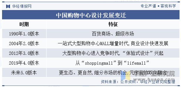 中国购物中心设计发展变迁