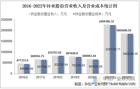 2016-2022年锌业股份营业收入及营业成本统计图