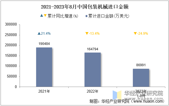 2021-2023年8月中国包装机械进口金额
