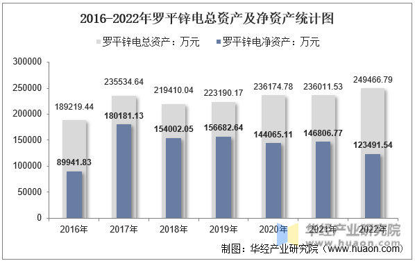 2016-2022年罗平锌电总资产及净资产统计图