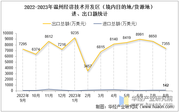 2022-2023年温州经济技术开发区（境内目的地/货源地）进、出口额统计