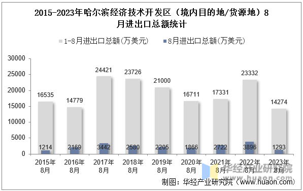 2015-2023年哈尔滨经济技术开发区（境内目的地/货源地）8月进出口总额统计